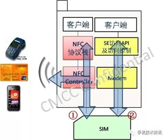 NFC技術(shù)知識：NFC架構(gòu)及涉及的標(biāo)準(zhǔn)