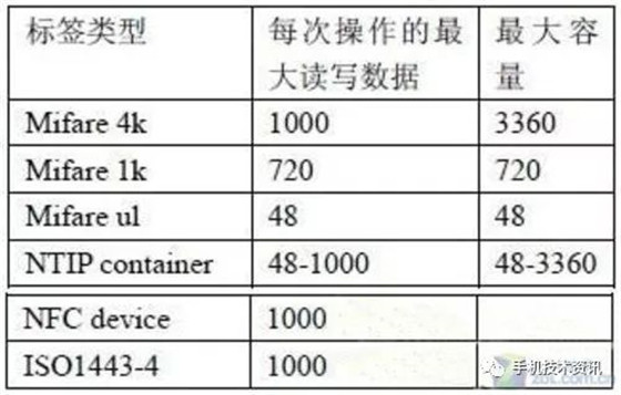 NFC技術(shù)知識：NFC架構(gòu)及涉及的標(biāo)準(zhǔn)