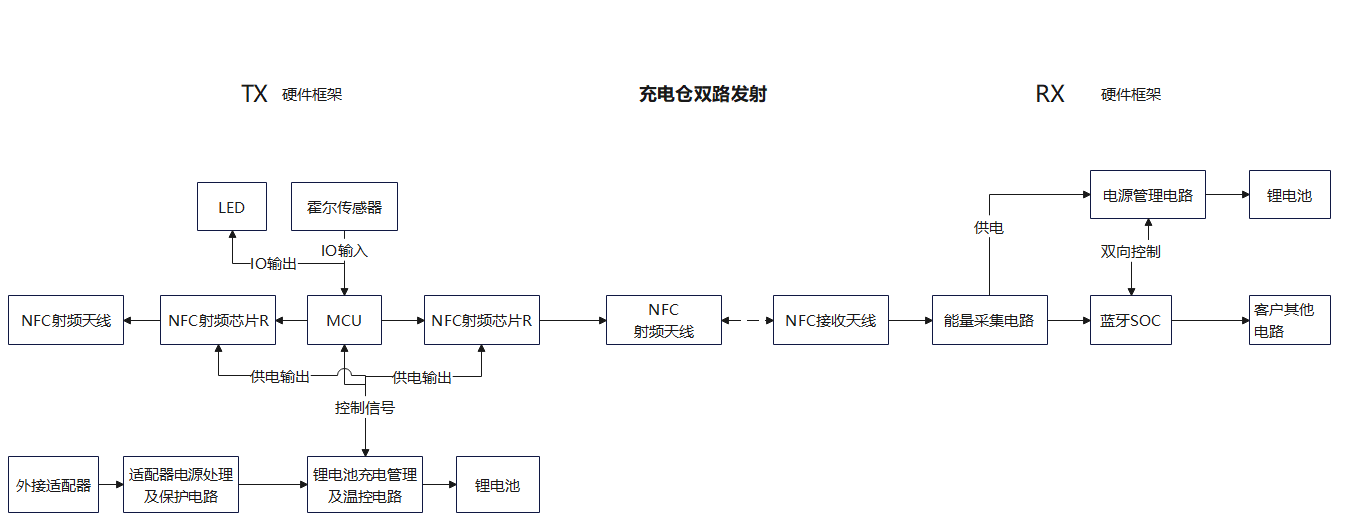 NFC無(wú)線充電倉(cāng)硬件構(gòu)架圖