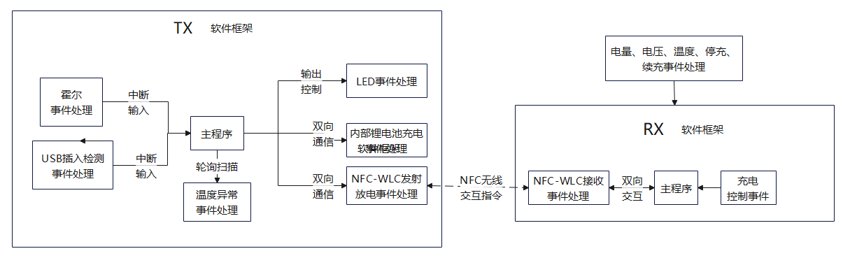 NFC無(wú)線充電倉(cāng)軟件構(gòu)架圖